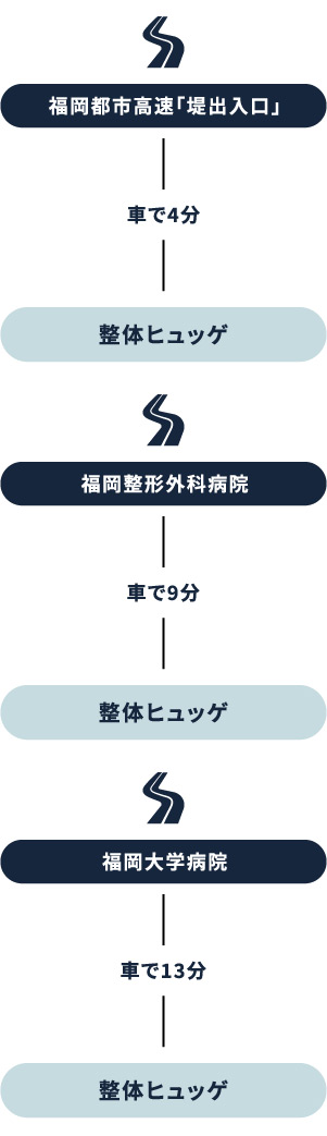 自動車での交通アクセス